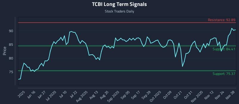 TCBI Long Term Analysis for December 1 2025