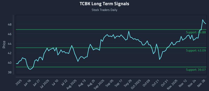 TCBK Long Term Analysis for December 1 2025
