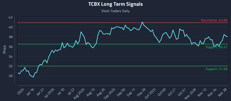 TCBX Long Term Analysis for December 1 2025