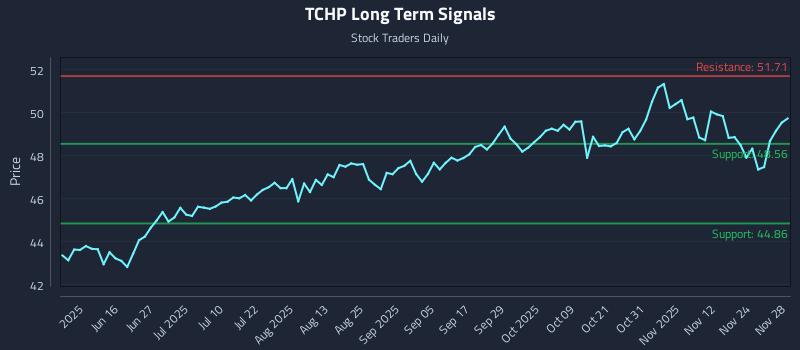 TCHP Long Term Analysis for December 1 2025