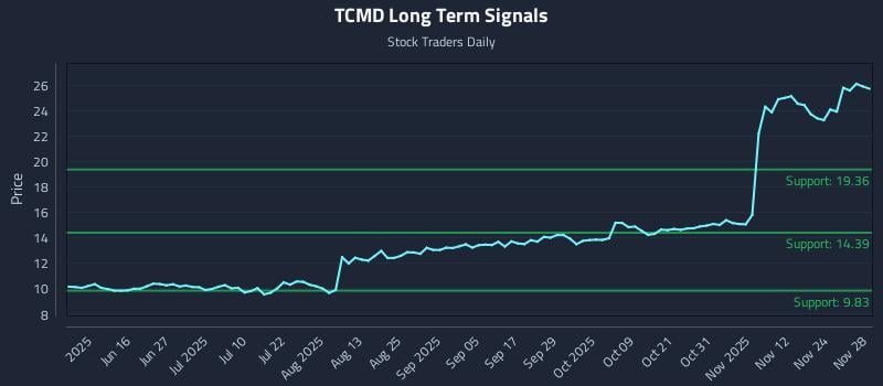TCMD Long Term Analysis for December 1 2025 TCMD Long Term Analysis for December 1 2025