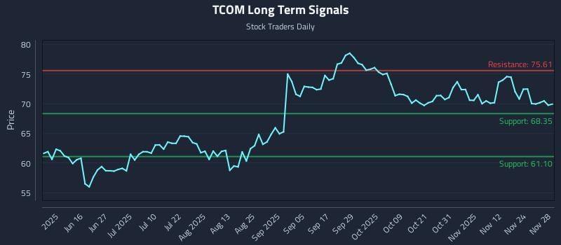TCOM Long Term Analysis for December 1 2025 TCOM Long Term Analysis for December 1 2025