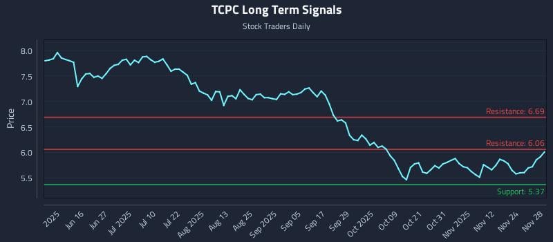 TCPC Long Term Analysis for December 1 2025 TCPC Long Term Analysis for December 1 2025