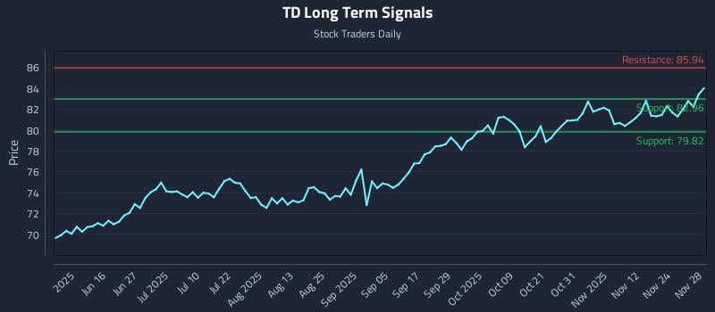 TD Long Term Analysis for December 1 2025 TD Long Term Analysis for December 1 2025