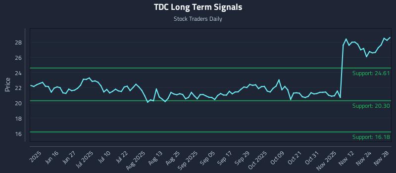 TDC Long Term Analysis for December 1 2025 TDC Long Term Analysis for December 1 2025