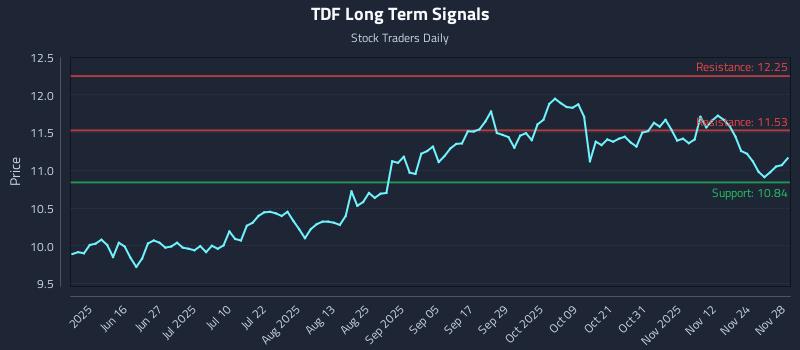 TDF Long Term Analysis for December 1 2025 TDF Long Term Analysis for December 1 2025