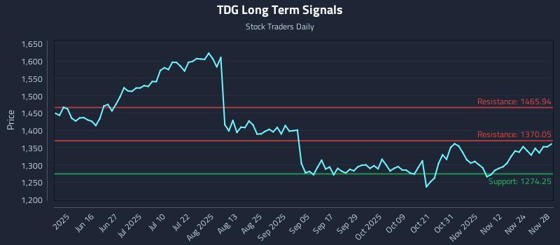 TDG Long Term Analysis for December 1 2025