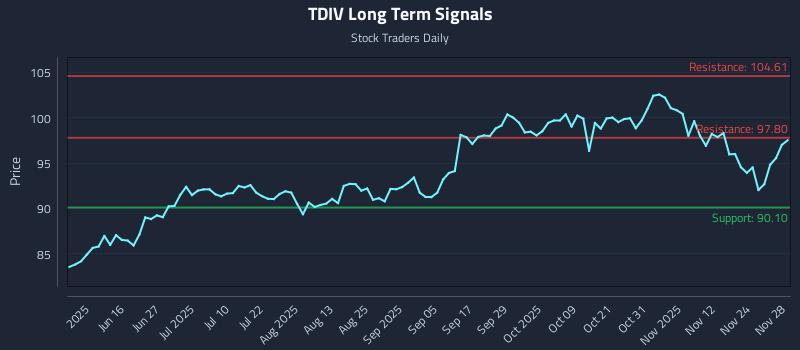 TDIV Long Term Analysis for December 1 2025