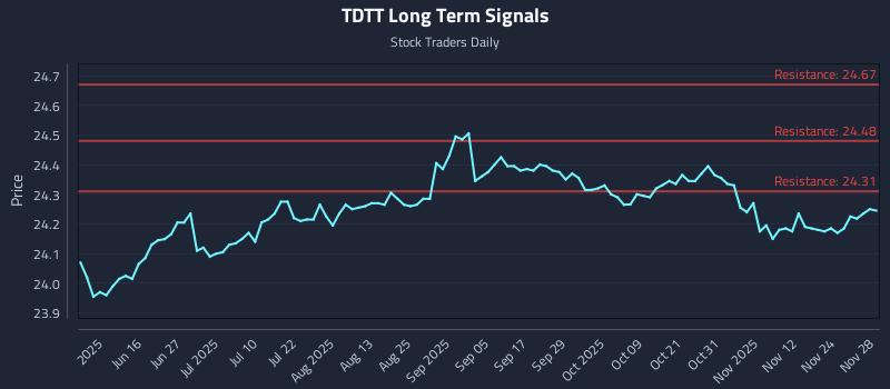 TDTT Long Term Analysis for December 1 2025 TDTT Long Term Analysis for December 1 2025