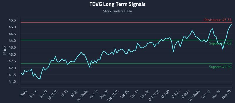 TDVG Long Term Analysis for December 1 2025