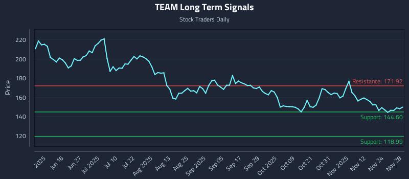 TEAM Long Term Analysis for December 1 2025
