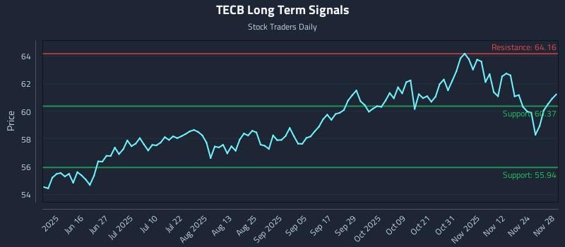 TECB Long Term Analysis for December 1 2025 TECB Long Term Analysis for December 1 2025