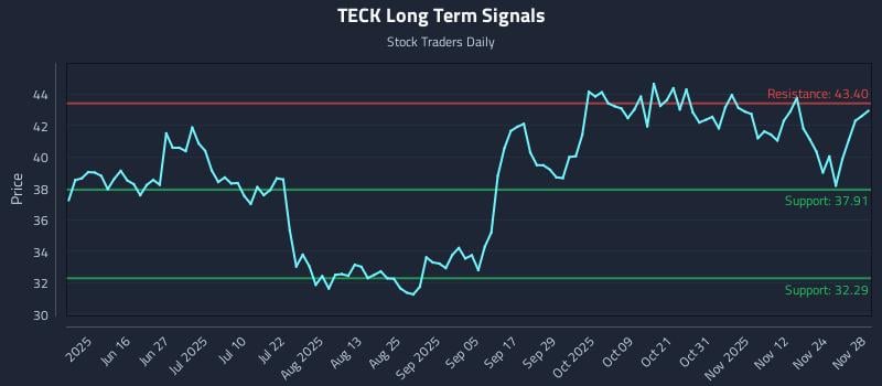 TECK Long Term Analysis for December 1 2025 TECK Long Term Analysis for December 1 2025