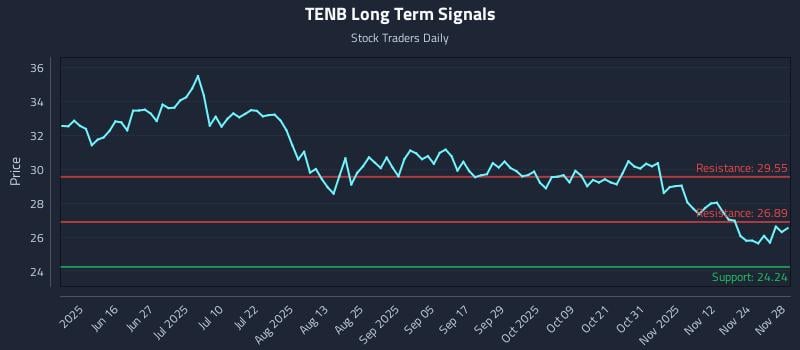 TENB Long Term Analysis for December 1 2025