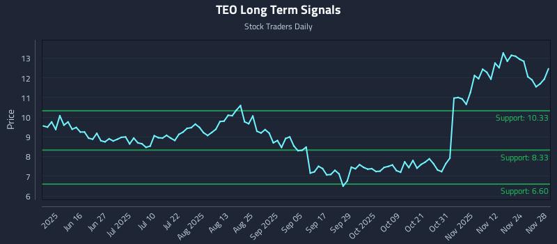 TEO Long Term Analysis for December 1 2025 TEO Long Term Analysis for December 1 2025