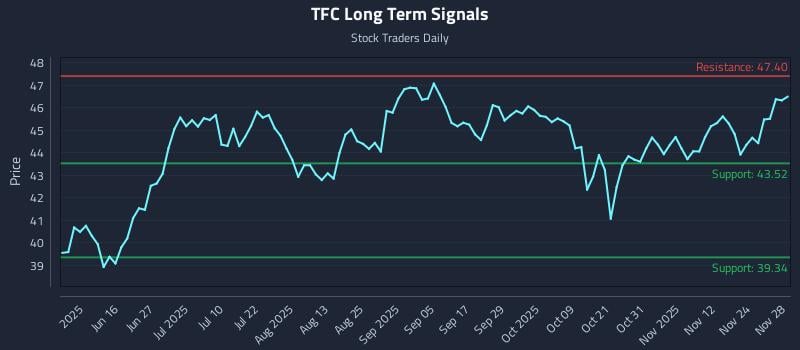 TFC Long Term Analysis for December 1 2025 TFC Long Term Analysis for December 1 2025