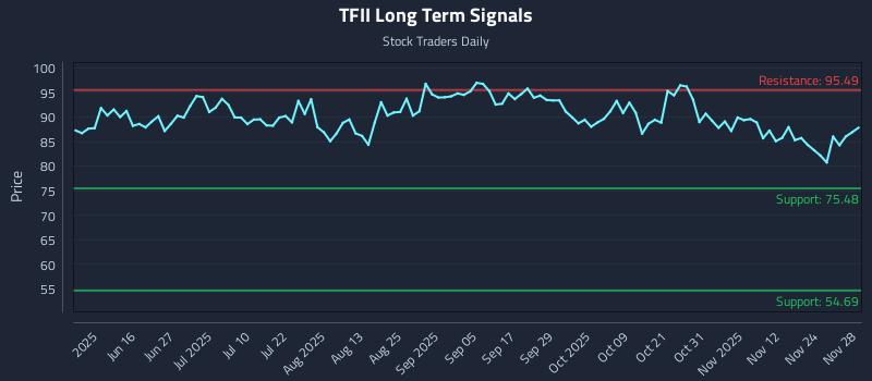 TFII Long Term Analysis for December 1 2025 TFII Long Term Analysis for December 1 2025