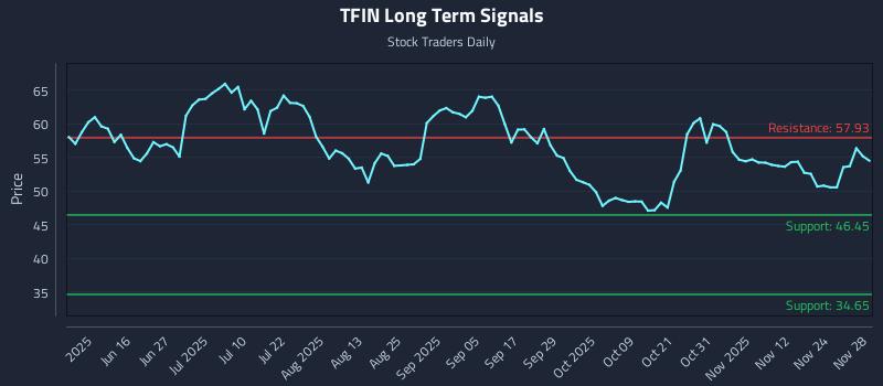 TFIN Long Term Analysis for December 1 2025 TFIN Long Term Analysis for December 1 2025