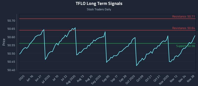 TFLO Long Term Analysis for December 1 2025 TFLO Long Term Analysis for December 1 2025