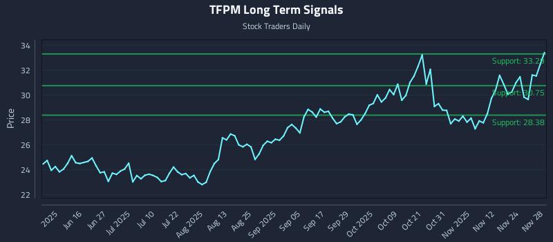 TFPM Long Term Analysis for December 1 2025