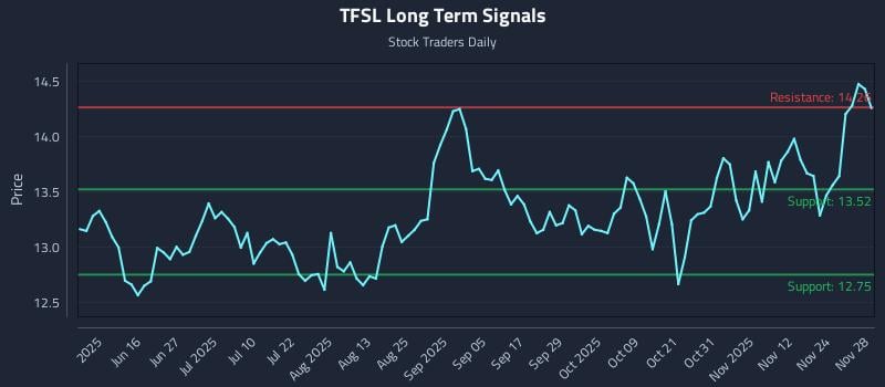 TFSL Long Term Analysis for December 1 2025 TFSL Long Term Analysis for December 1 2025