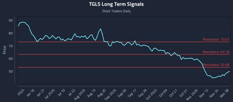 TGLS Long Term Analysis for December 1 2025 TGLS Long Term Analysis for December 1 2025