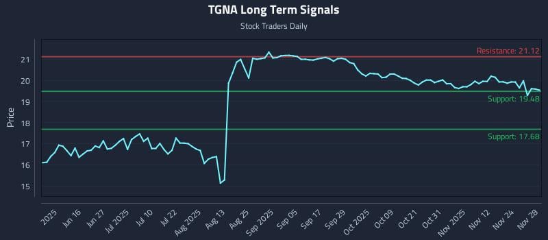 TGNA Long Term Analysis for December 1 2025 TGNA Long Term Analysis for December 1 2025