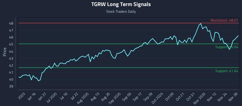 TGRW Long Term Analysis for December 1 2025 TGRW Long Term Analysis for December 1 2025