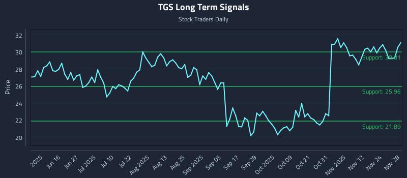 TGS Long Term Analysis for December 1 2025 TGS Long Term Analysis for December 1 2025
