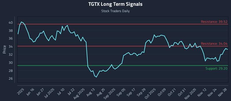 TGTX Long Term Analysis for December 1 2025 TGTX Long Term Analysis for December 1 2025