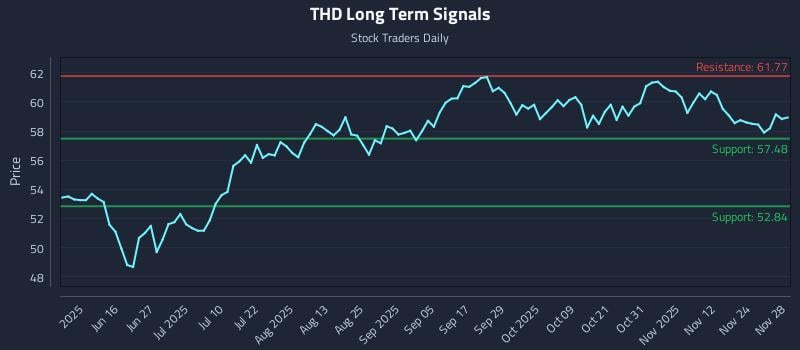 THD Long Term Analysis for December 1 2025
