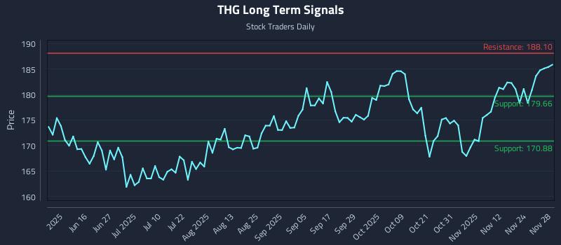 THG Long Term Analysis for December 1 2025 THG Long Term Analysis for December 1 2025