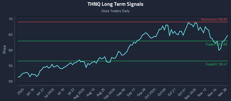 THNQ Long Term Analysis for December 1 2025