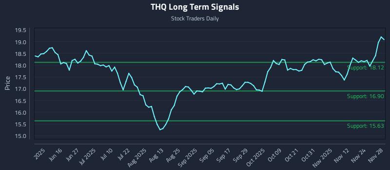 THQ Long Term Analysis for December 1 2025 THQ Long Term Analysis for December 1 2025