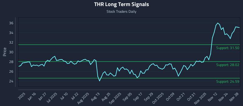 THR Long Term Analysis for December 1 2025