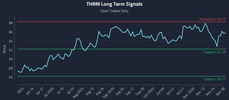 THRM Long Term Analysis for December 1 2025