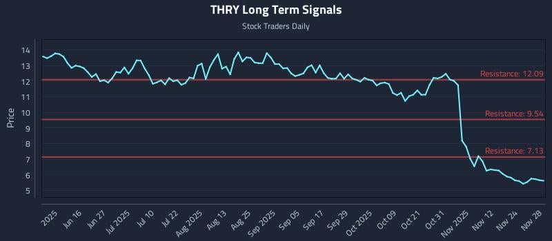THRY Long Term Analysis for December 1 2025 THRY Long Term Analysis for December 1 2025