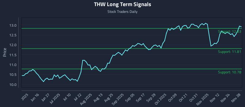 THW Long Term Analysis for December 1 2025