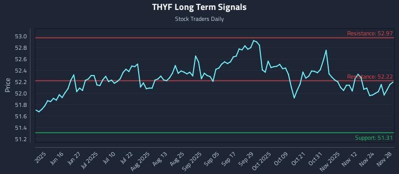 THYF Long Term Analysis for December 1 2025 THYF Long Term Analysis for December 1 2025