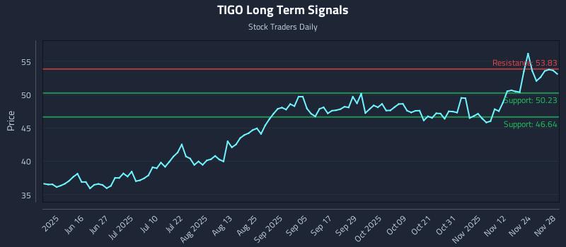 TIGO Long Term Analysis for December 1 2025