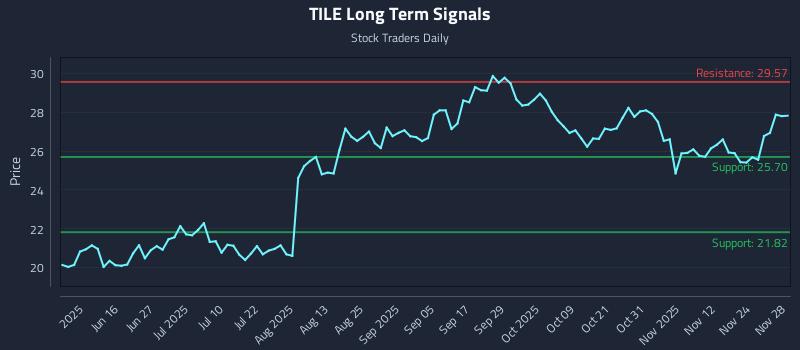 TILE Long Term Analysis for December 1 2025 TILE Long Term Analysis for December 1 2025