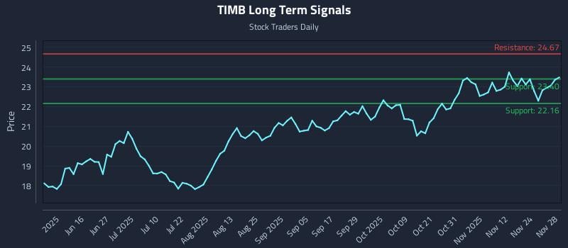 TIMB Long Term Analysis for December 1 2025