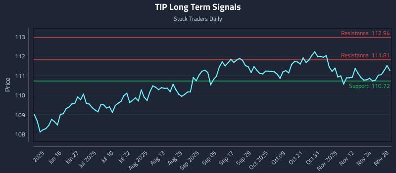 TIP Long Term Analysis for December 1 2025 TIP Long Term Analysis for December 1 2025