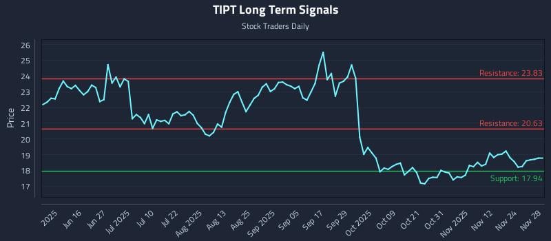 TIPT Long Term Analysis for December 1 2025 TIPT Long Term Analysis for December 1 2025