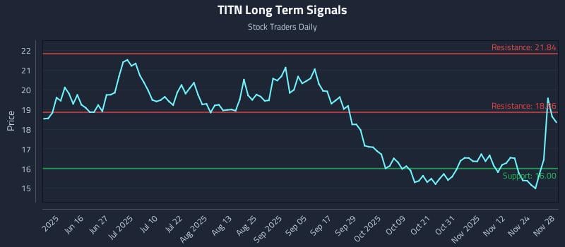 TITN Long Term Analysis for December 1 2025