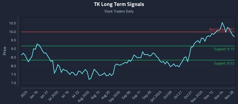 TK Long Term Analysis for December 1 2025 TK Long Term Analysis for December 1 2025