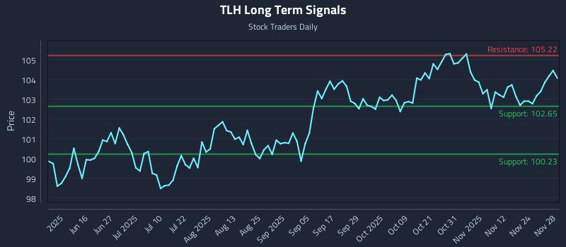 TLH Long Term Analysis for December 1 2025 TLH Long Term Analysis for December 1 2025