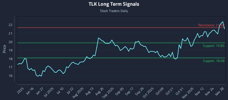 TLK Long Term Analysis for December 1 2025