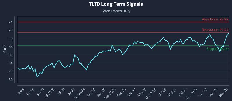 TLTD Long Term Analysis for December 1 2025 TLTD Long Term Analysis for December 1 2025