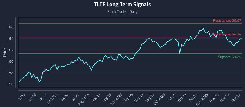 TLTE Long Term Analysis for December 1 2025